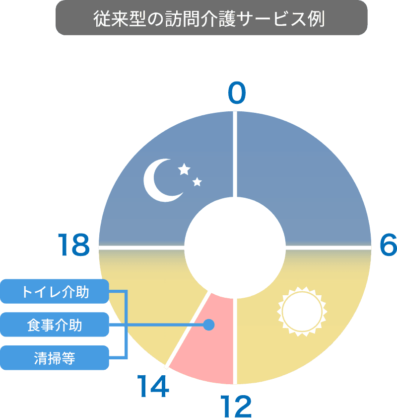 従来型の訪問介護サービス例