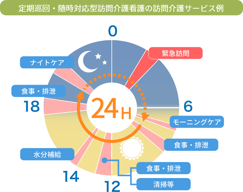 定期巡回・随時対応型訪問介護看護の訪問介護サービス例